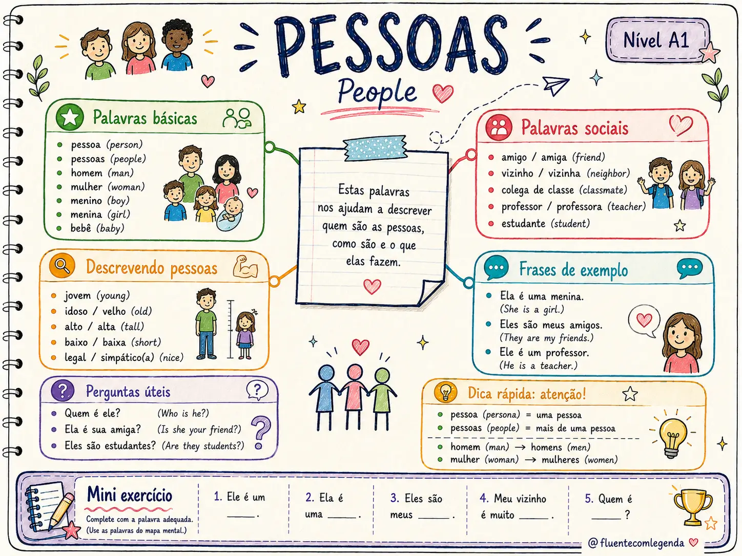 Vista previa del mapa mental - Nivel A1